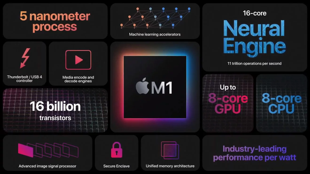 M1, macOS Monterey и следующий Mac Power Shift