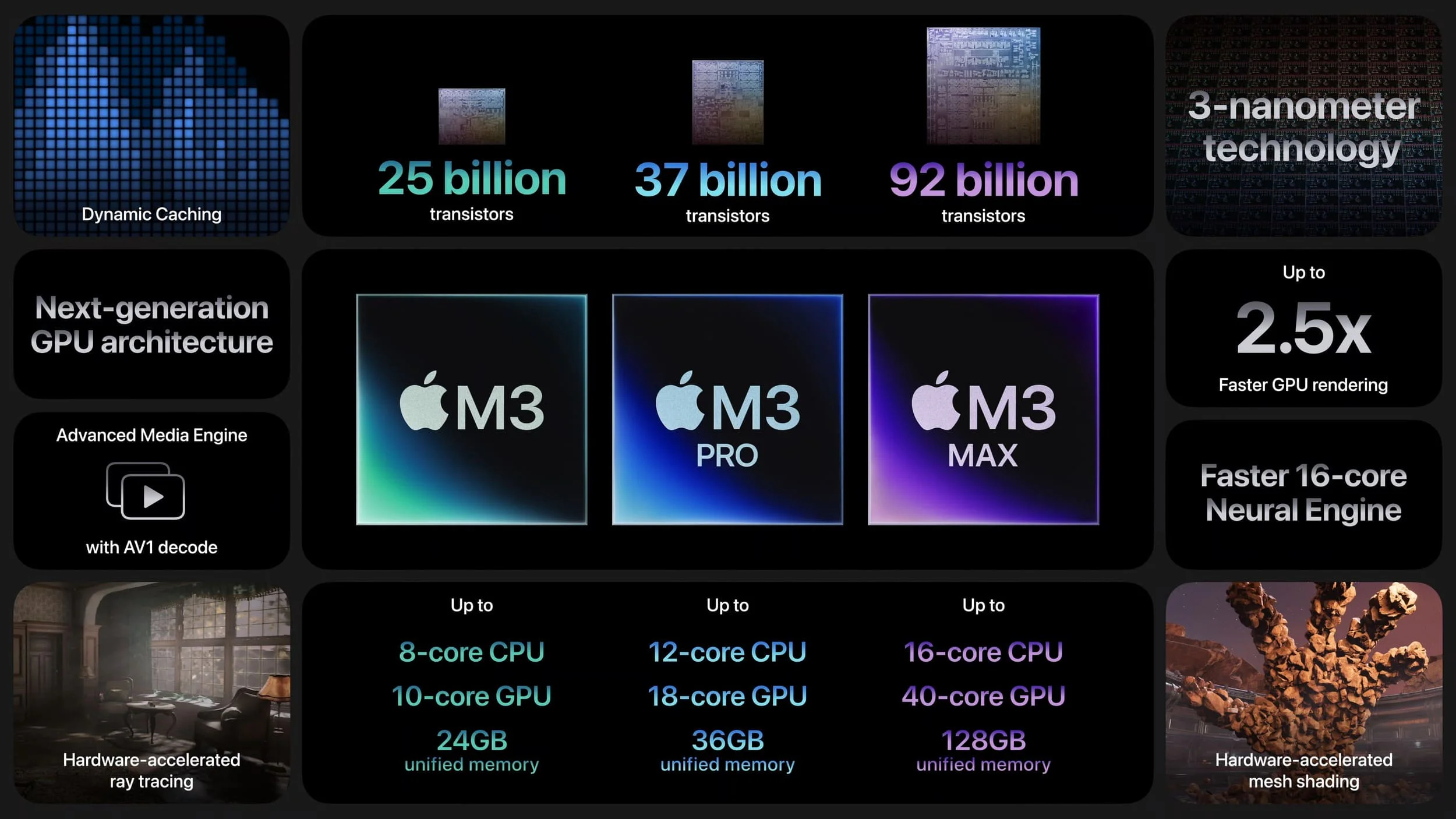 Apple M3: объяснение возможностей новых чипов