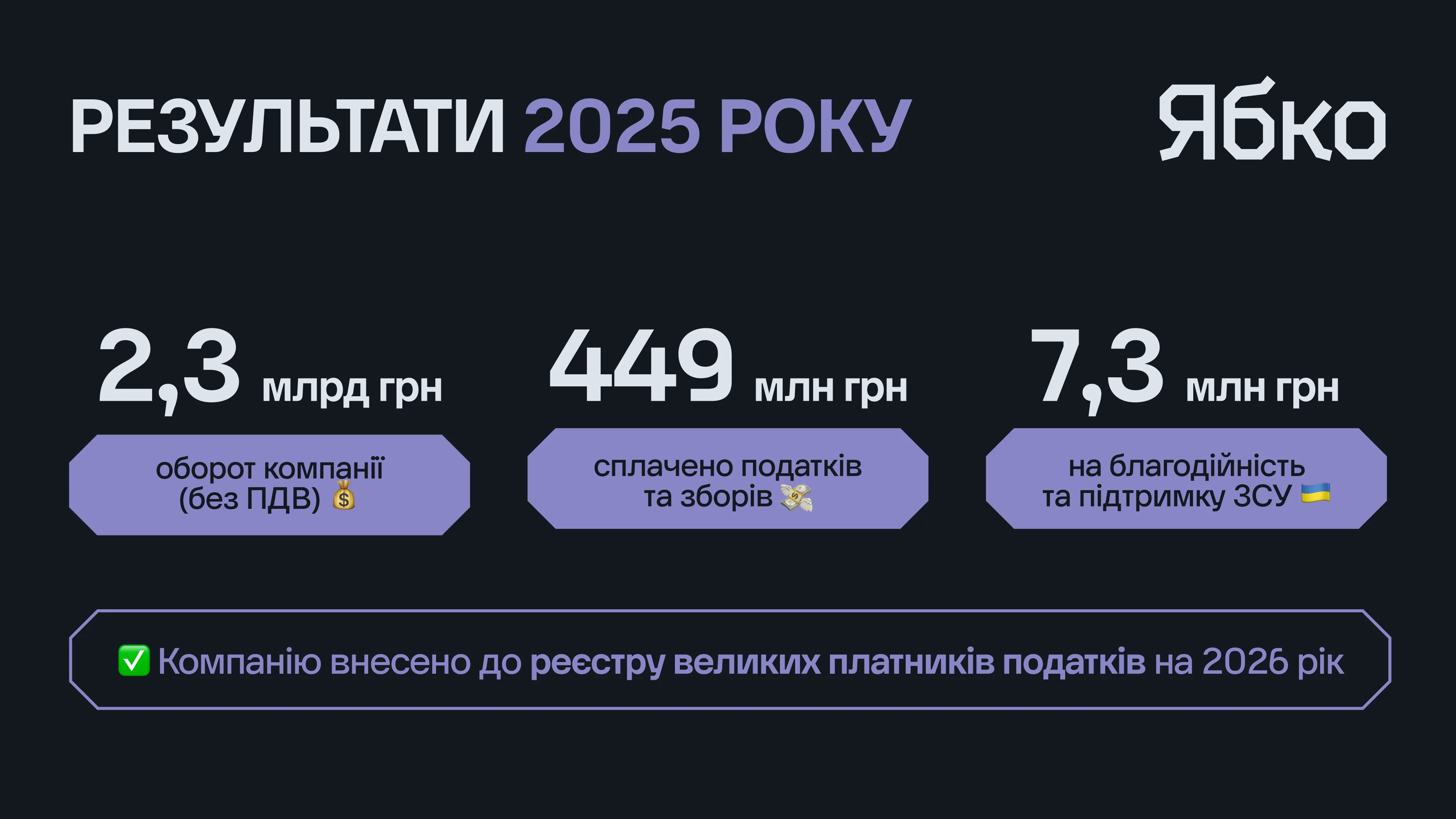 Мережа магазинів “Ябко” підвела підсумки 2025 року