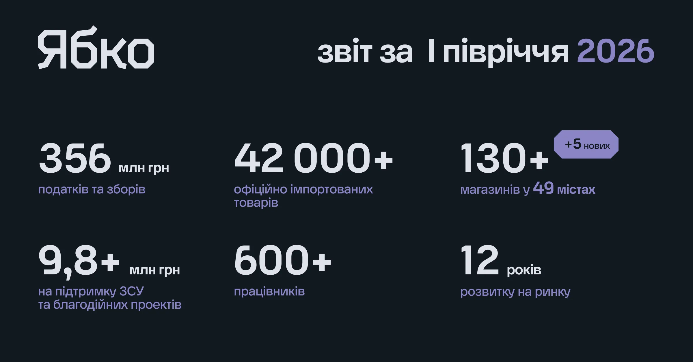 Компания «Ябко»: результаты первого полугодия 2026 года