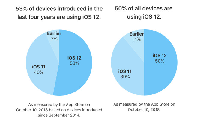 iOS 12 уже установлена ​​на половине выпущенных iOS-устройств