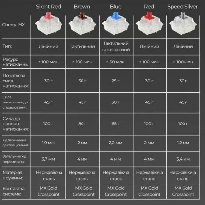 Клавіатура ігрова Ducky One 3 Cherry MX Speed silver RGB (White) (UA)