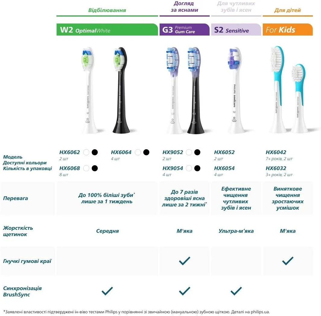 Насадка для зубной щетки Philips Sonicare for Kids (HX6032/90) (White)