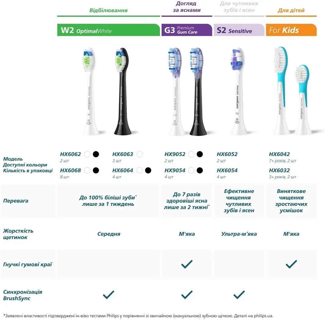 Насадка для зубної щітки Philips Sonicare S2 Sensitive (HX6052/88) (Black) — фото 12