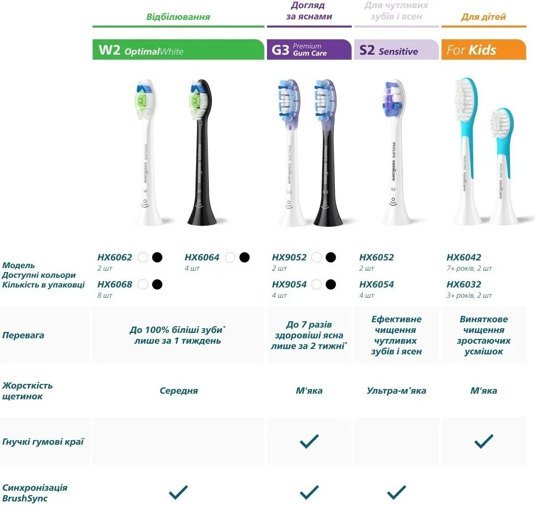 Насадка для зубної щітки Philips W2 Optimal White (HX6064/88) (Black)