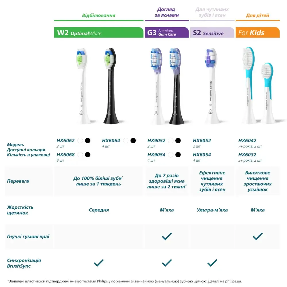 Насадка для зубної щітки Philips Sonicare G3 Premium Gum Care (HX9054/88) (Black)